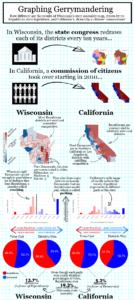 Wisconsin's assembly map is both less competitive and more biased towards Republicans than California's map