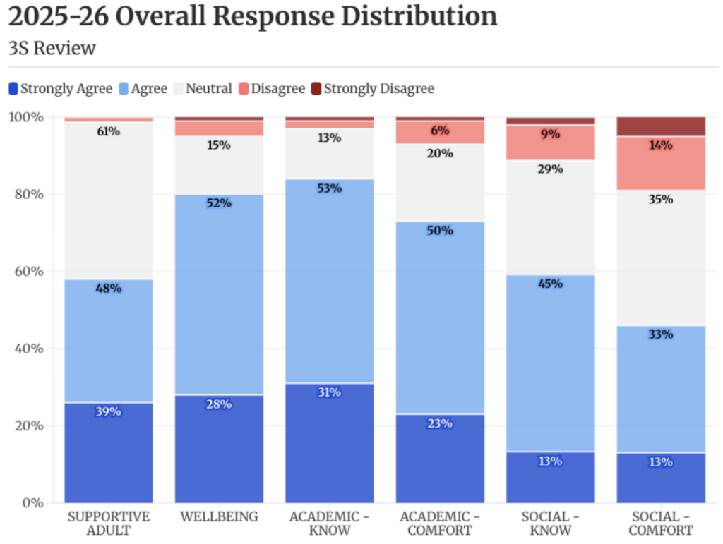 LWHS Conducts Second Annual ‘Community Experience Survey’